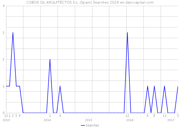 COBOS GIL ARQUITECTOS S.L. (Spain) Searches 2024 