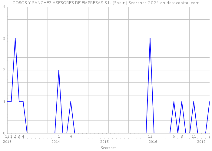 COBOS Y SANCHEZ ASESORES DE EMPRESAS S.L. (Spain) Searches 2024 