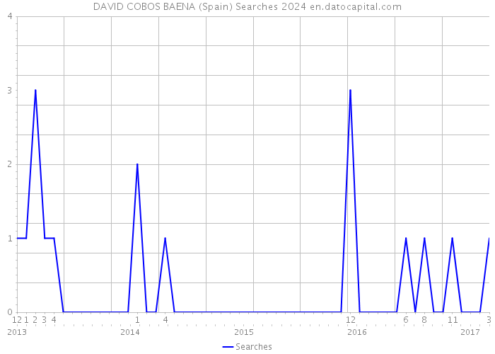 DAVID COBOS BAENA (Spain) Searches 2024 