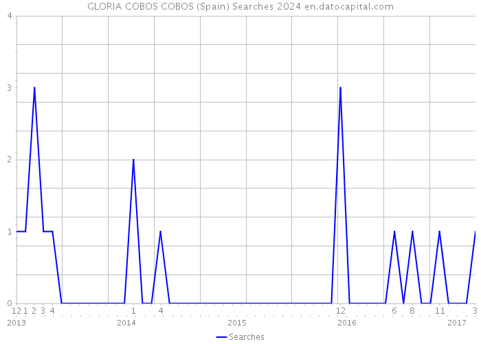 GLORIA COBOS COBOS (Spain) Searches 2024 