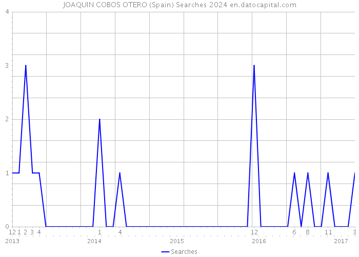 JOAQUIN COBOS OTERO (Spain) Searches 2024 