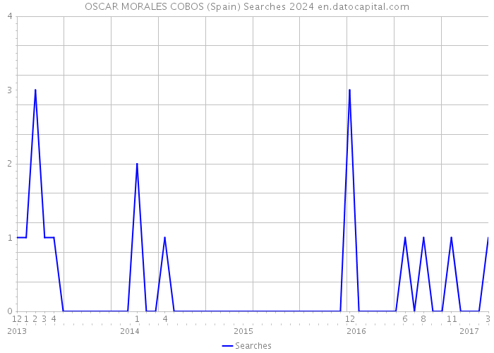 OSCAR MORALES COBOS (Spain) Searches 2024 