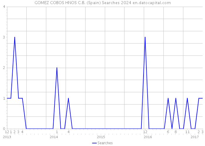 GOMEZ COBOS HNOS C.B. (Spain) Searches 2024 