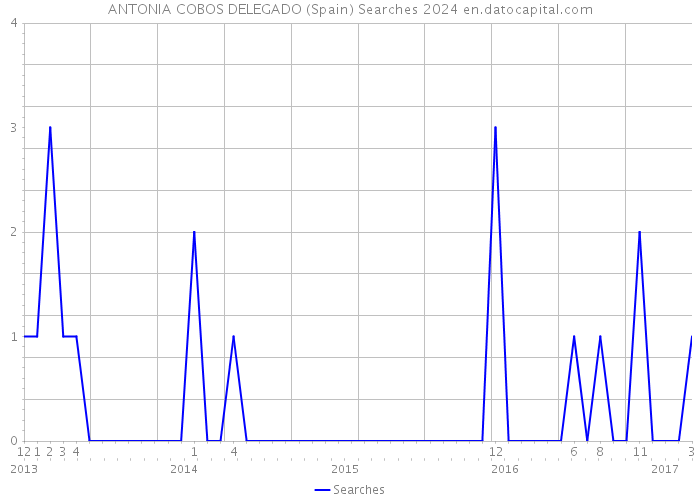 ANTONIA COBOS DELEGADO (Spain) Searches 2024 