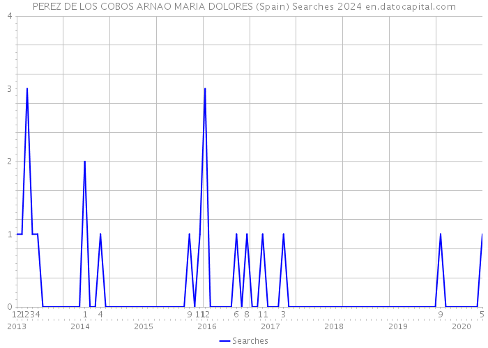 PEREZ DE LOS COBOS ARNAO MARIA DOLORES (Spain) Searches 2024 