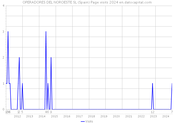 OPERADORES DEL NOROESTE SL (Spain) Page visits 2024 