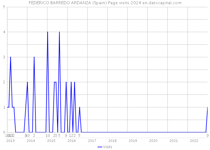 FEDERICO BARREDO ARDANZA (Spain) Page visits 2024 