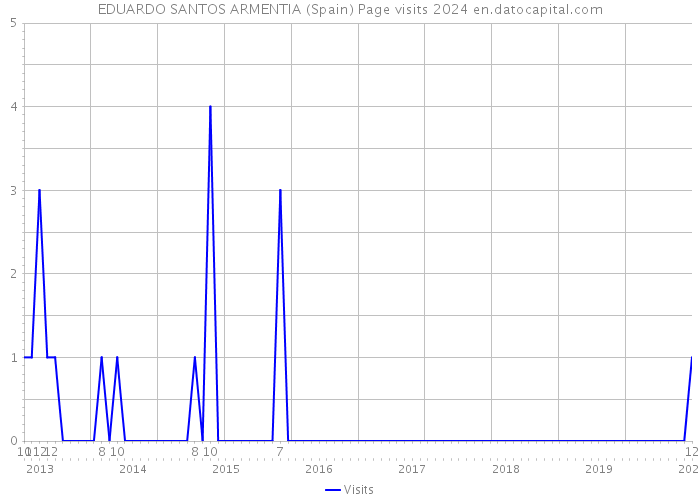 EDUARDO SANTOS ARMENTIA (Spain) Page visits 2024 