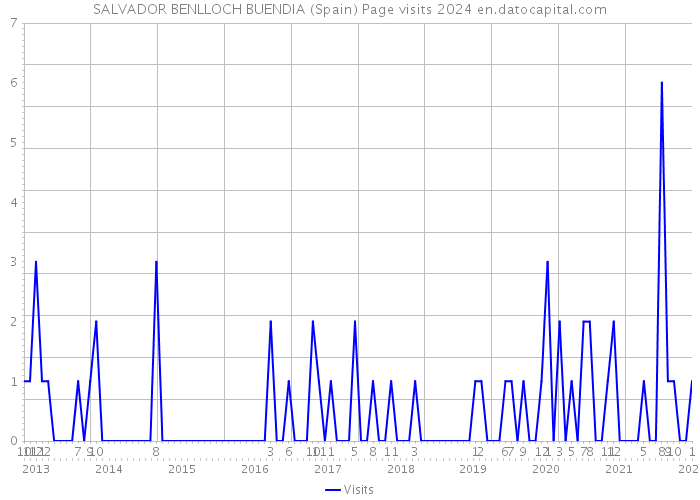 SALVADOR BENLLOCH BUENDIA (Spain) Page visits 2024 