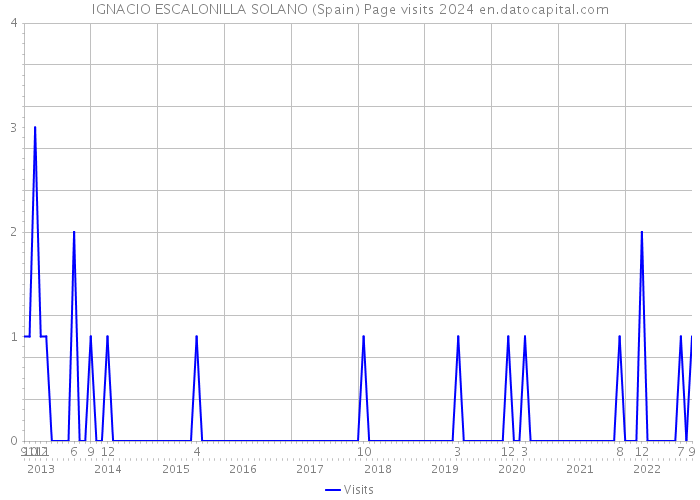 IGNACIO ESCALONILLA SOLANO (Spain) Page visits 2024 