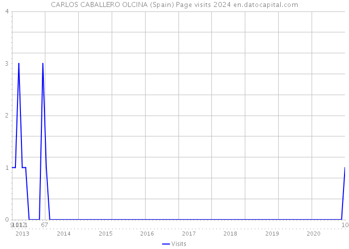 CARLOS CABALLERO OLCINA (Spain) Page visits 2024 