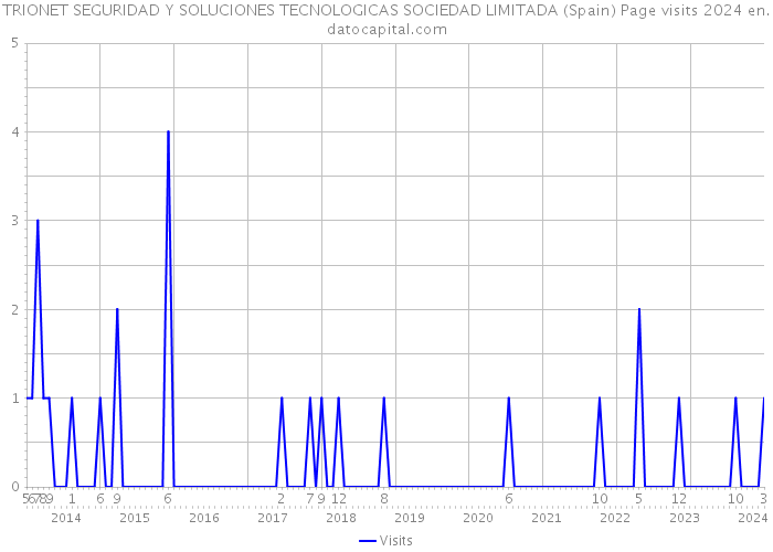 TRIONET SEGURIDAD Y SOLUCIONES TECNOLOGICAS SOCIEDAD LIMITADA (Spain) Page visits 2024 