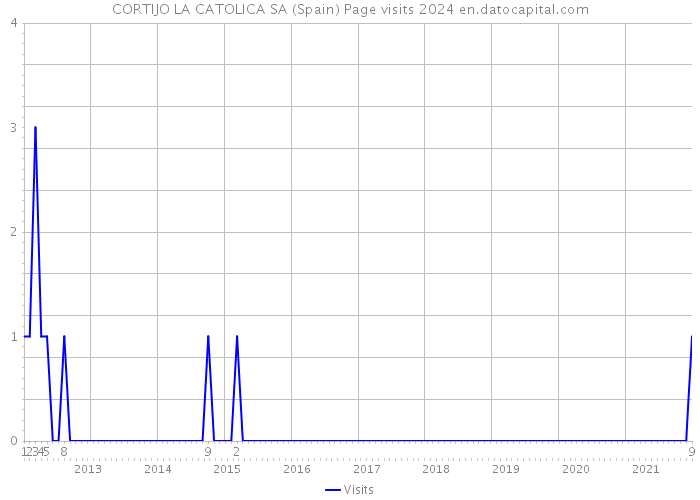 CORTIJO LA CATOLICA SA (Spain) Page visits 2024 
