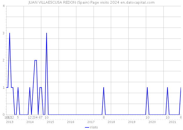 JUAN VILLAESCUSA REDON (Spain) Page visits 2024 