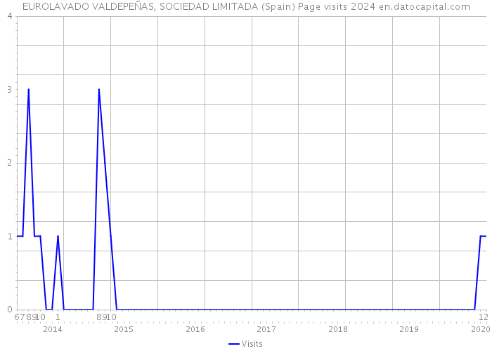 EUROLAVADO VALDEPEÑAS, SOCIEDAD LIMITADA (Spain) Page visits 2024 