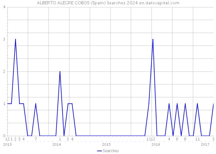 ALBERTO ALEGRE COBOS (Spain) Searches 2024 
