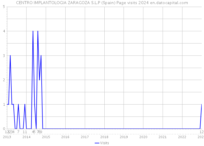 CENTRO IMPLANTOLOGIA ZARAGOZA S.L.P (Spain) Page visits 2024 