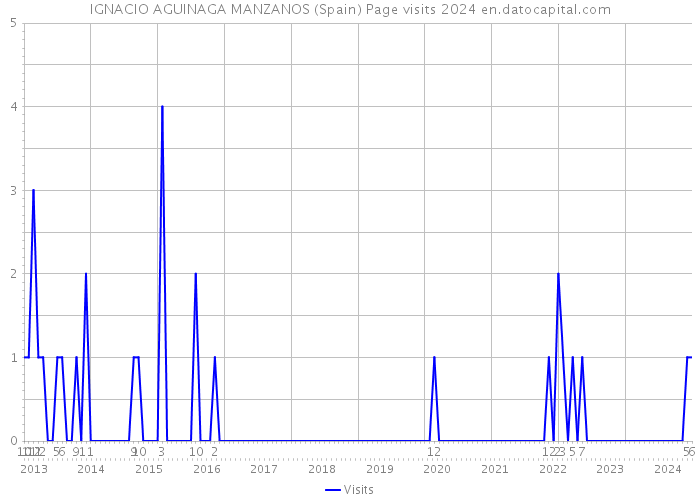 IGNACIO AGUINAGA MANZANOS (Spain) Page visits 2024 