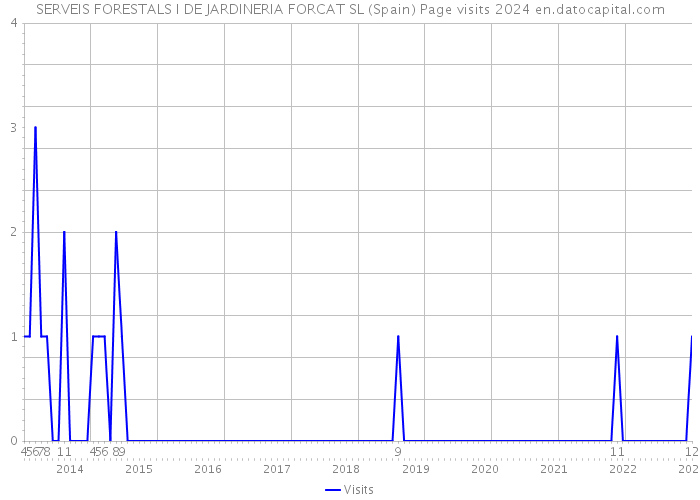 SERVEIS FORESTALS I DE JARDINERIA FORCAT SL (Spain) Page visits 2024 