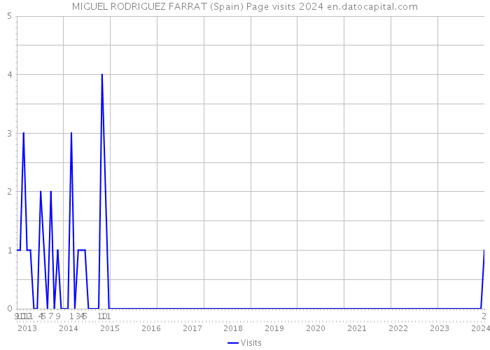 MIGUEL RODRIGUEZ FARRAT (Spain) Page visits 2024 