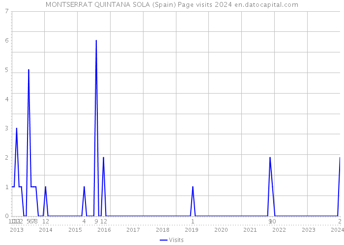 MONTSERRAT QUINTANA SOLA (Spain) Page visits 2024 