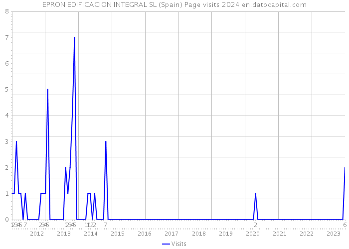 EPRON EDIFICACION INTEGRAL SL (Spain) Page visits 2024 