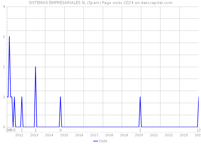 SISTEMAS EMPRESARIALES SL (Spain) Page visits 2024 