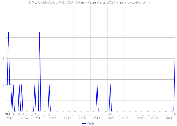 JAIME QUEROL GUARDIOLA (Spain) Page visits 2024 
