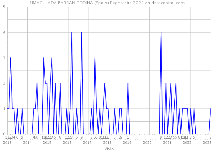 INMACULADA FARRAN CODINA (Spain) Page visits 2024 