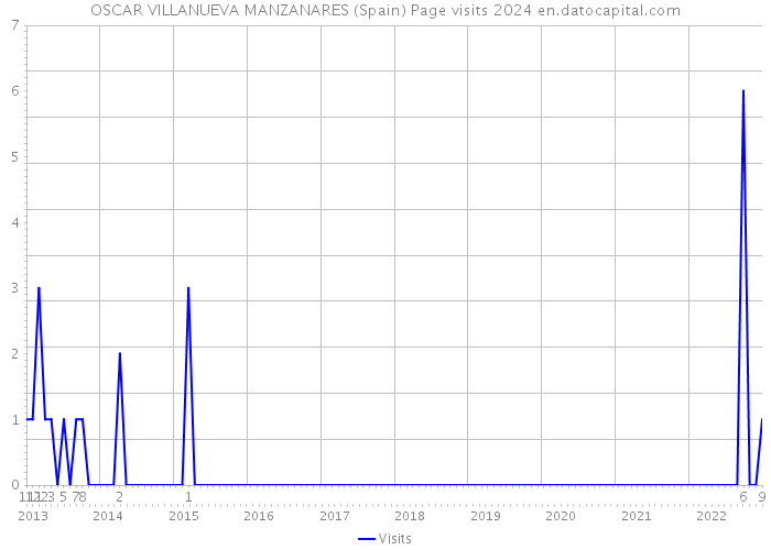 OSCAR VILLANUEVA MANZANARES (Spain) Page visits 2024 