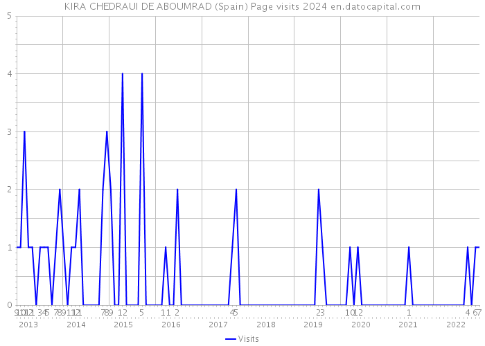 KIRA CHEDRAUI DE ABOUMRAD (Spain) Page visits 2024 