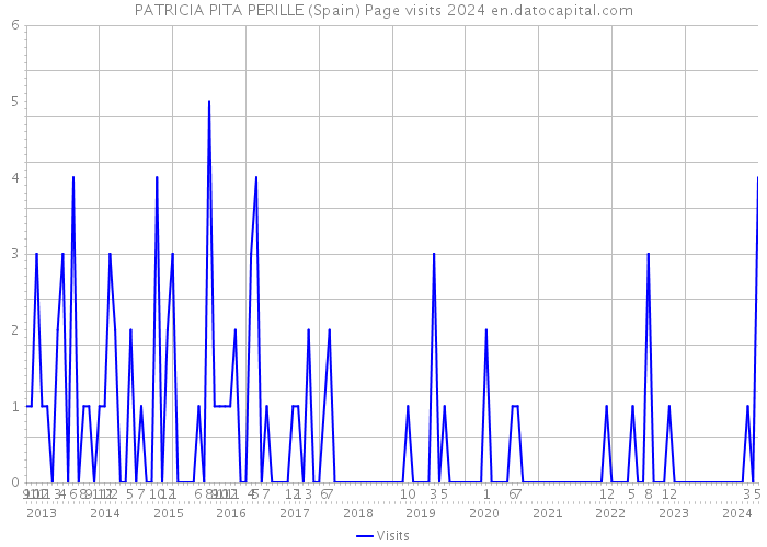 PATRICIA PITA PERILLE (Spain) Page visits 2024 