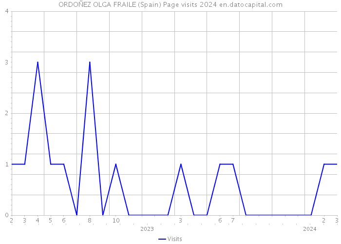 ORDOÑEZ OLGA FRAILE (Spain) Page visits 2024 