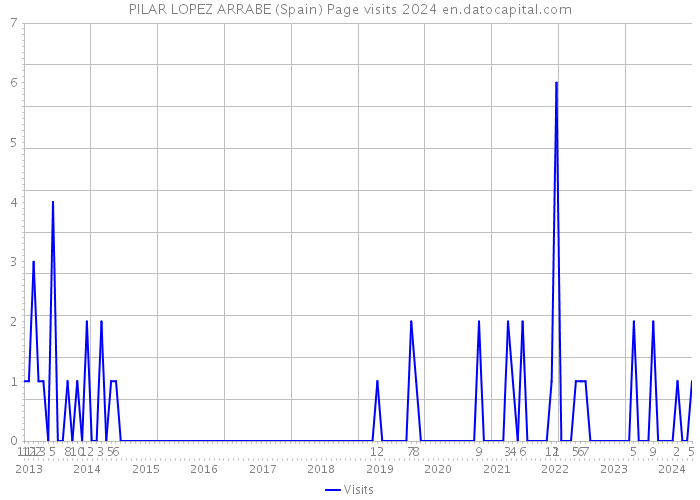 PILAR LOPEZ ARRABE (Spain) Page visits 2024 