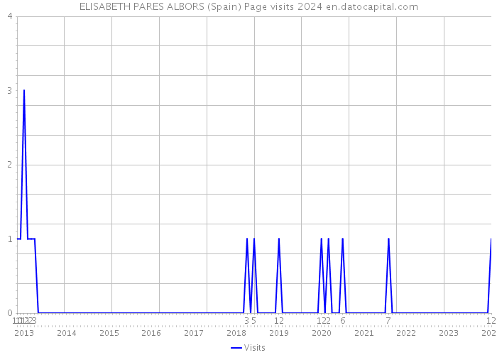 ELISABETH PARES ALBORS (Spain) Page visits 2024 