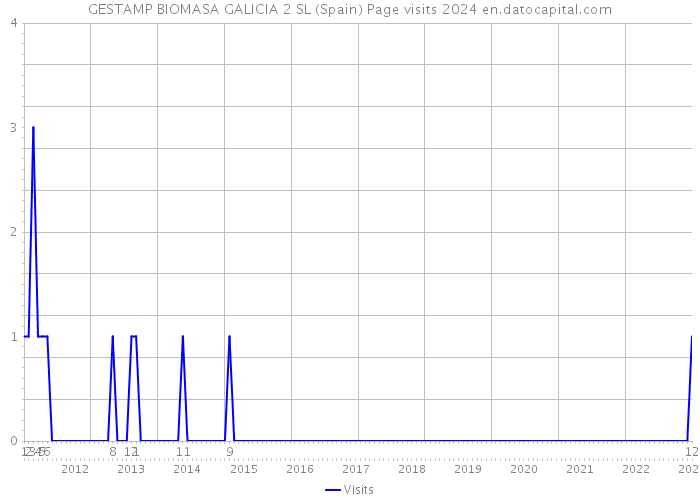 GESTAMP BIOMASA GALICIA 2 SL (Spain) Page visits 2024 