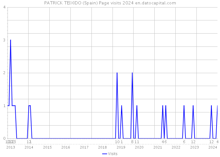 PATRICK TEIXIDO (Spain) Page visits 2024 