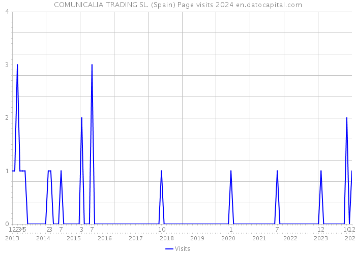 COMUNICALIA TRADING SL. (Spain) Page visits 2024 