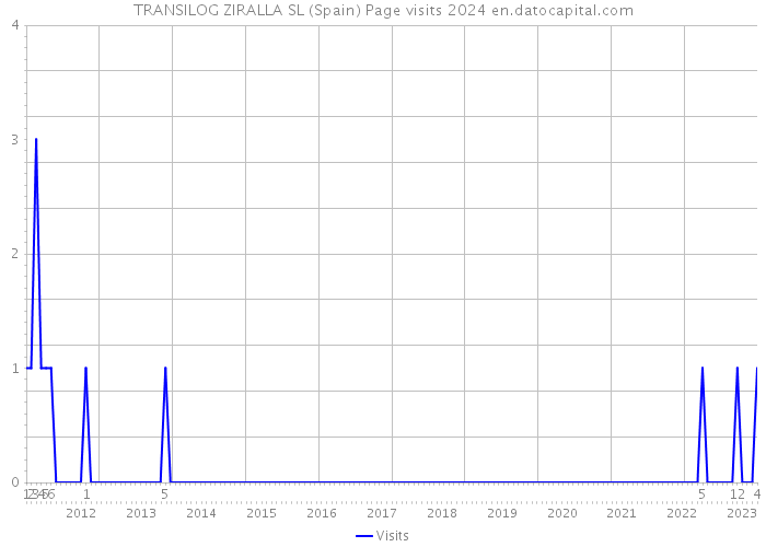 TRANSILOG ZIRALLA SL (Spain) Page visits 2024 