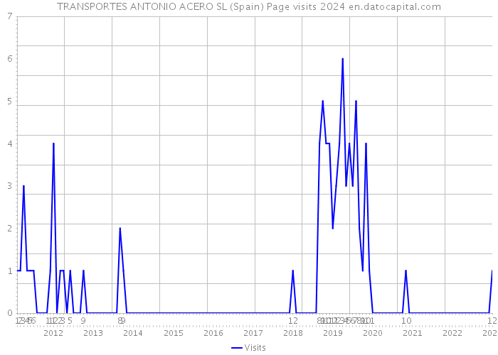TRANSPORTES ANTONIO ACERO SL (Spain) Page visits 2024 