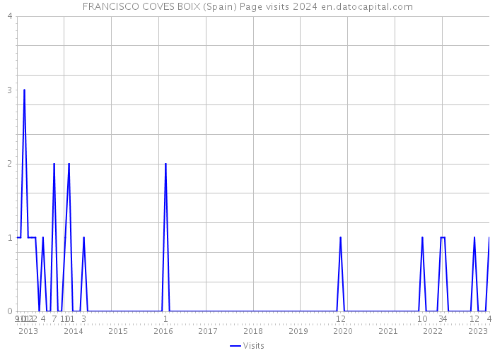 FRANCISCO COVES BOIX (Spain) Page visits 2024 
