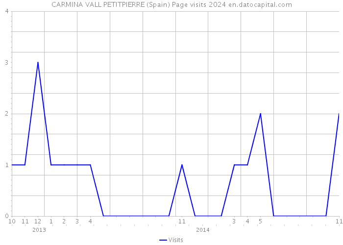 CARMINA VALL PETITPIERRE (Spain) Page visits 2024 