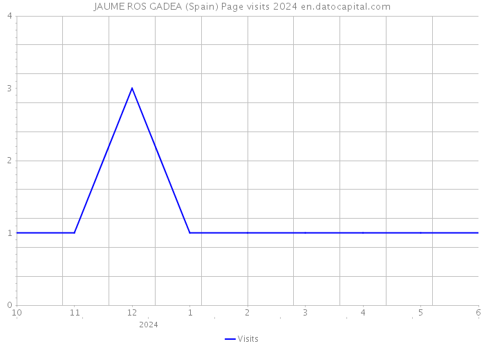 JAUME ROS GADEA (Spain) Page visits 2024 