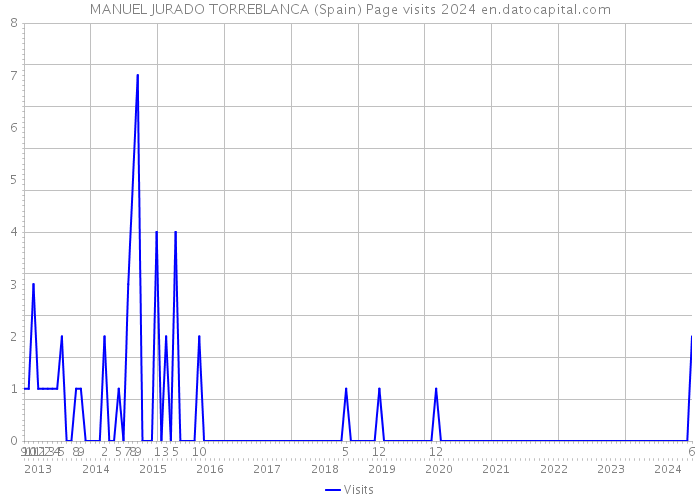 MANUEL JURADO TORREBLANCA (Spain) Page visits 2024 