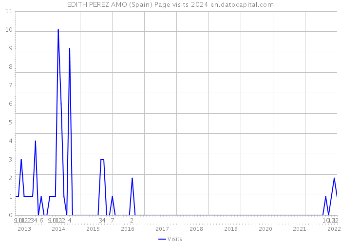 EDITH PEREZ AMO (Spain) Page visits 2024 