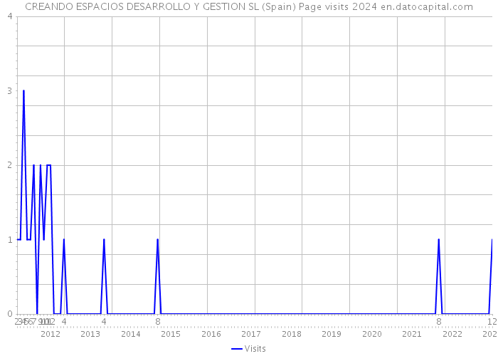 CREANDO ESPACIOS DESARROLLO Y GESTION SL (Spain) Page visits 2024 