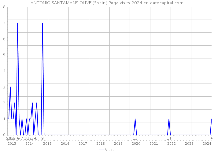 ANTONIO SANTAMANS OLIVE (Spain) Page visits 2024 