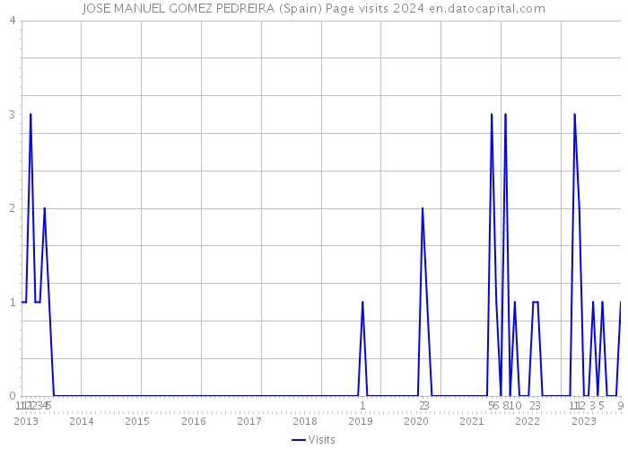JOSE MANUEL GOMEZ PEDREIRA (Spain) Page visits 2024 