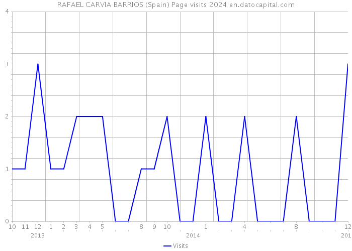 RAFAEL CARVIA BARRIOS (Spain) Page visits 2024 