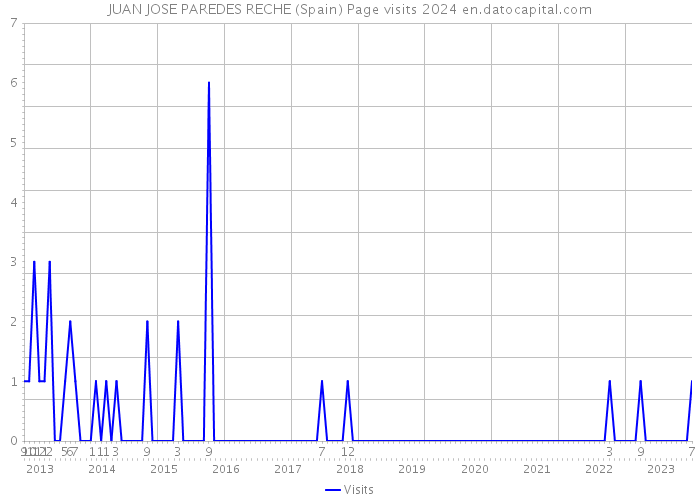 JUAN JOSE PAREDES RECHE (Spain) Page visits 2024 